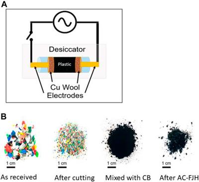 Biogenic and Non-Biogenic Waste Utilization in the Synthesis of 2D Materials (Graphene, h-BN, g-C2N) and Their Applications